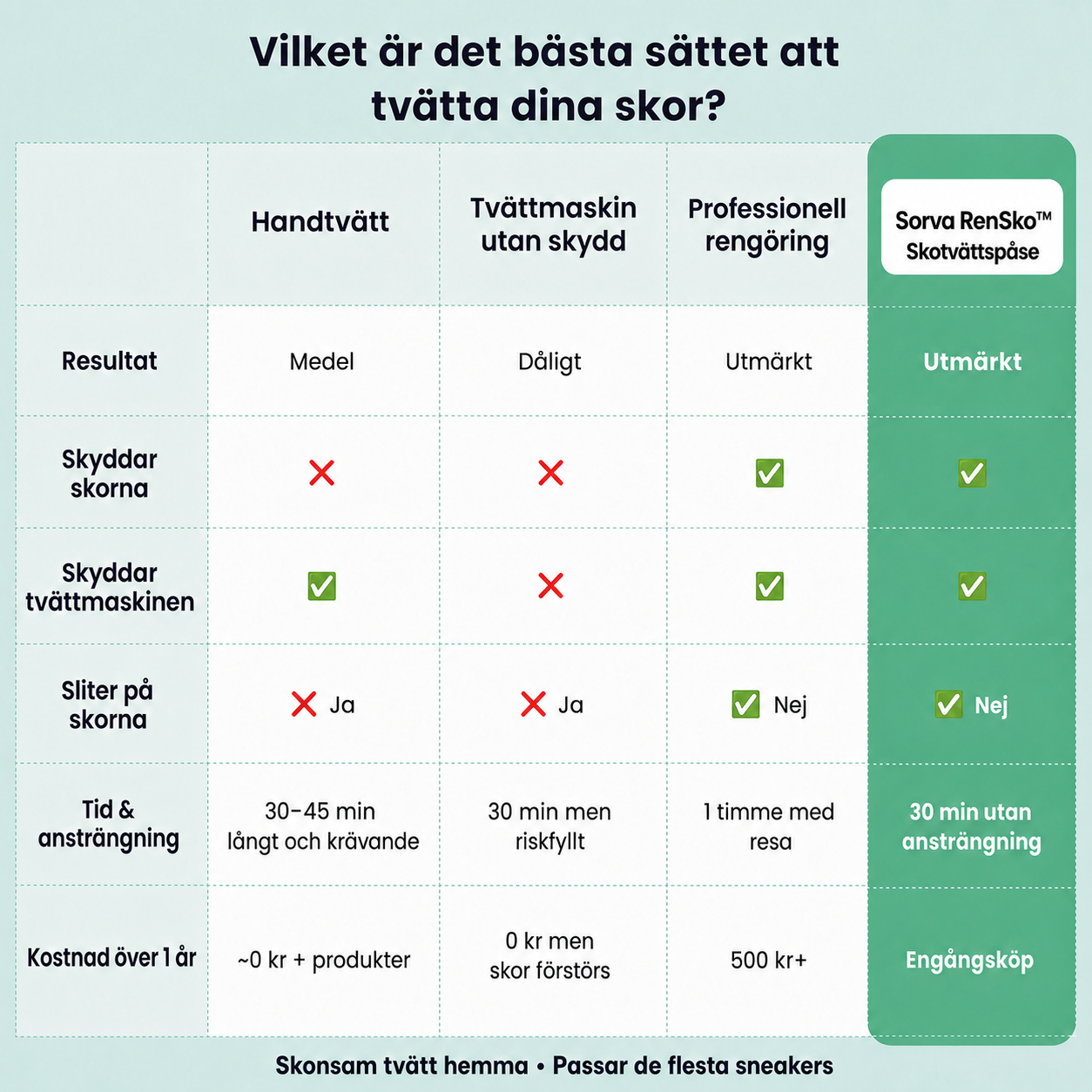 Sorva RenSko™ | Skotvättspåse för tvättmaskinen